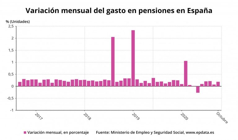 La pensión media en Galicia alcanza los 864 euros en octubre, pero representa la segunda más baja a nivel nacional