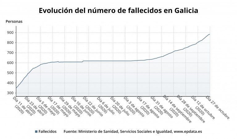 Cvirus.- Dos fallecidos, uno procedente de la residencia Os Gozos, elevan a 882 las víctimas mortales en Galicia