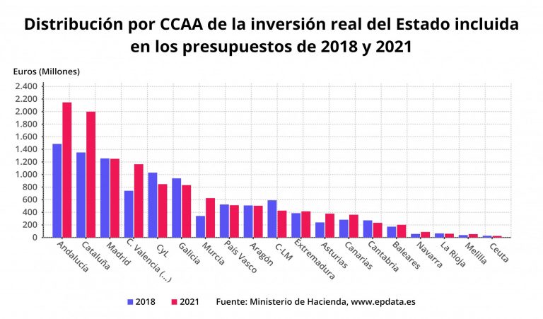 La inversión del Estado en Galicia en 2021 será de 832 millones, un 11% menos que las últimas cuentas aprobadas