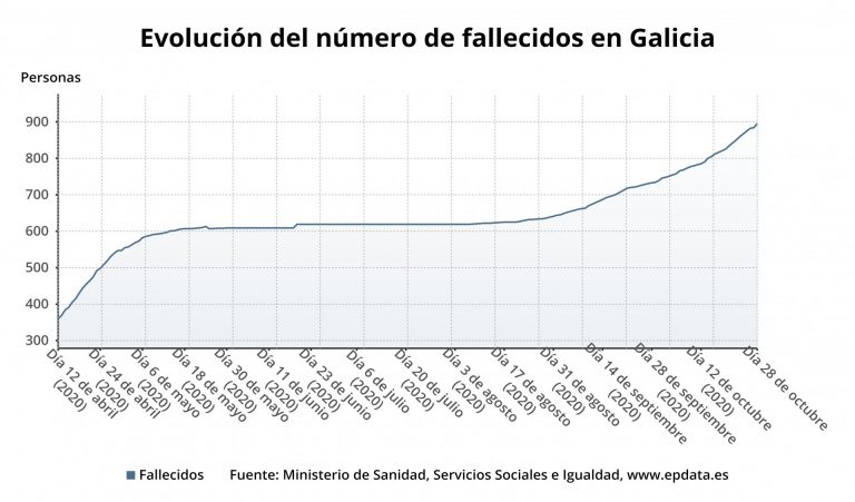 Cvirus.- Siete fallecidos, tres de ellos en la residencia de Os Gozos, elevan a 889 las víctimas mortales de la covid
