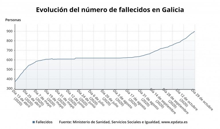 Galicia supera las 900 muertes tras sumar 13 fallecidos, la cifra más alta en una jornada de la segunda ola