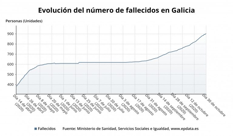 Cvirus.- Ocho fallecidos, entre ellos tres usuarias de residencias, elevan a 910 las víctimas mortales en Galicia