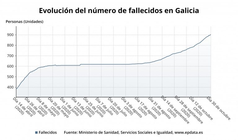 Cuatro fallecidos elevan a 914 las víctimas mortales en Galicia por la pandemia