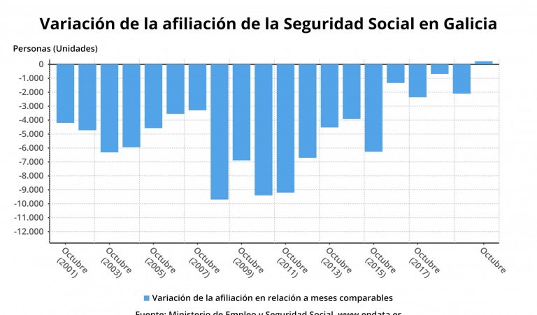 La Seguridad Social gana 219 afiliados en octubre en Galicia, un 0,02%, menos que la media, hasta 1.012.018 personas
