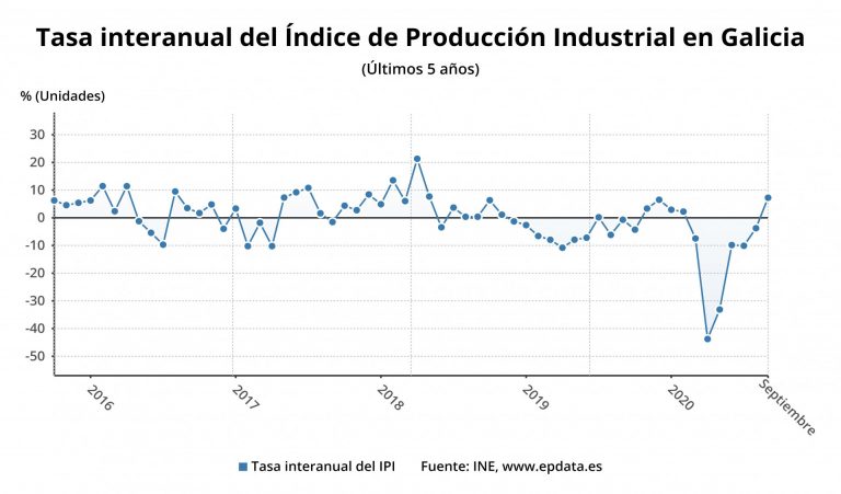 La producción industrial repunta un 7,2% anual en septiembre en Galicia, frente a la caída de la media