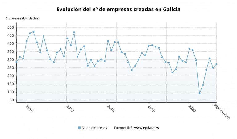 La creación de empresas aumenta un 13,3% en septiembre en Galicia, casi como la media, y las disoluciones suben un 54,3%