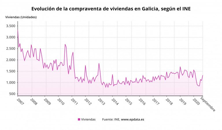 La compraventa de viviendas sube un 8,4% anual en septiembre en Galicia, frente a la caída de la media