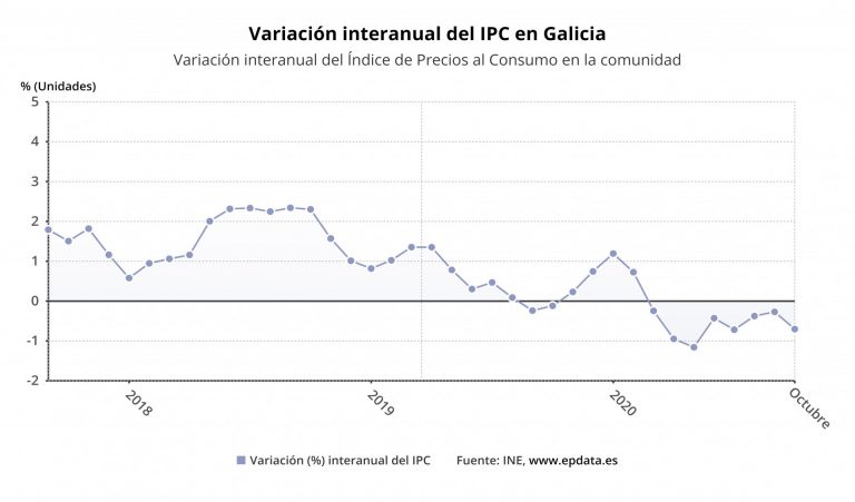 El IPC suma en octubre en Galicia su octava tasa negativa tras bajar un 0,7%, más del doble que en septiembre