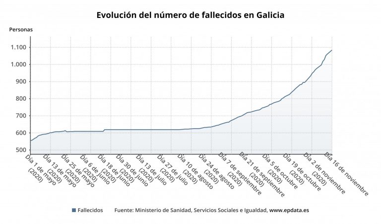 Las víctimas en Galicia se elevan a 1.086 tras sumar otros 17 fallecimientos, diez de usuarios de residencias