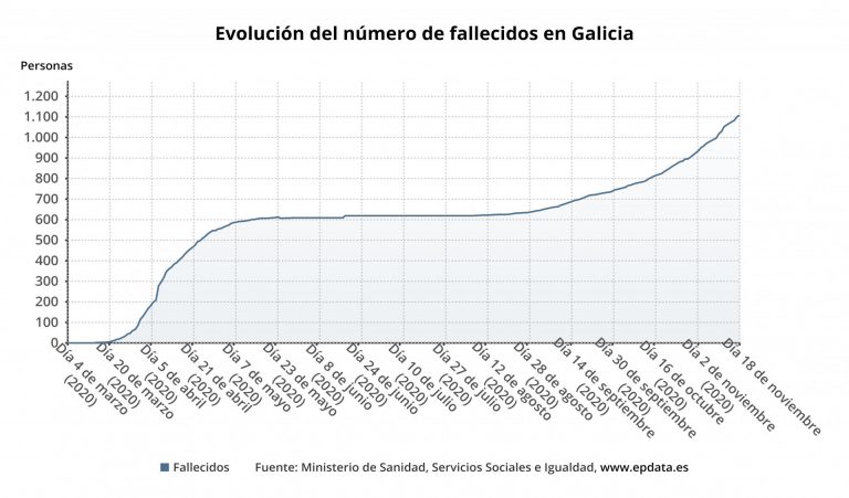 Las víctimas en Galicia suben a 1.107 con otros 15 fallecimientos, seis de usuarios de residencias