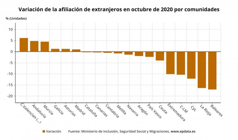 Los afiliados extranjeros en Galicia en octubre suben un 1,28%, hasta 41.236, frente al descenso de la media