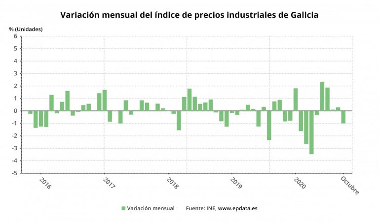 Los precios industriales bajan un 1% en octubre en Galicia y la tasa anual registra una caída del 4,4%