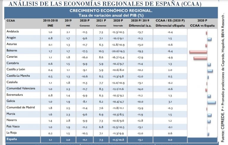 Estiman que la economía gallega caerá un 8% en 2020 y crecerá un 6,2% en 2021