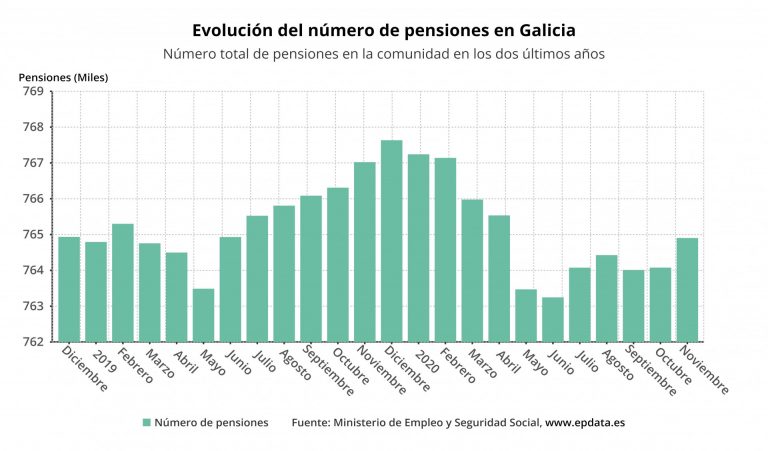 La pensión media sube 2,39% en noviembre en Galicia, hasta los 865 euros