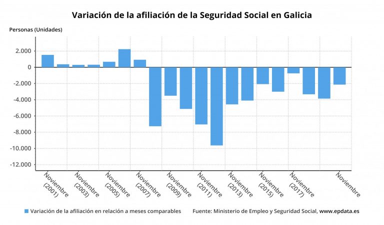 La Seguridad Social pierde 2.134 afiliados en noviembre en Galicia, frente al aumento de la media