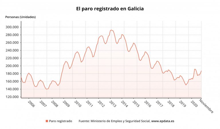 El paro sube en 6.165 personas en noviembre en Galicia, un 3,4%, cinco veces más que la media, hasta 187.472