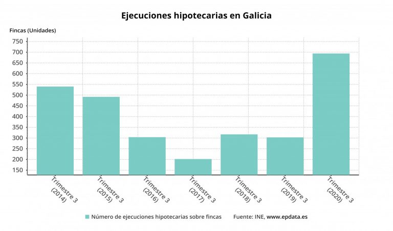 Las ejecuciones hipotecarias sobre viviendas casi se duplican en Galicia en el tercer trimestre