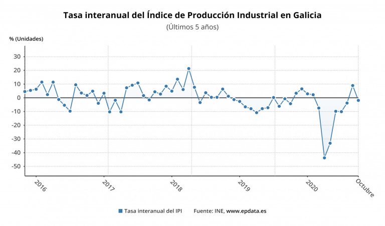 La producción industrial vuelve a la senda negativa en Galicia y desciende un 1,9% en octubre