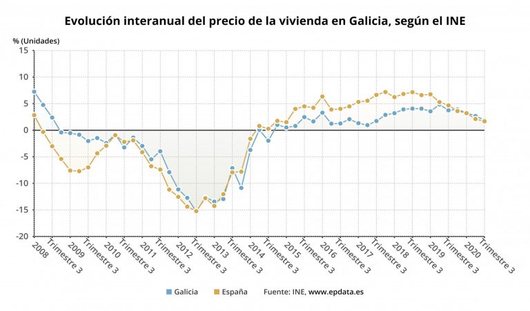 El precio de la vivienda sube en Galicia un 1,9% en el tercer trimestre, por encima de la media