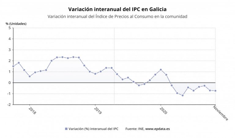 Los precios encadenan en noviembre en Galicia el noveno mes consecutivo en negativo