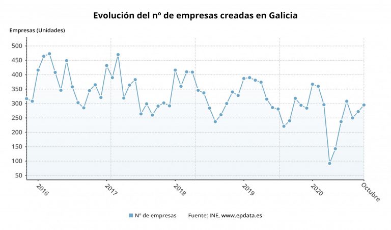 La creación de sociedades mercantiles cae un 7,2% en octubre en Galicia y las disoluciones bajan un 6,5%