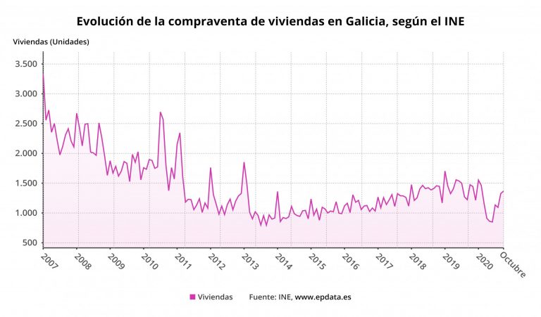 La compraventa de viviendas cae un 7,2% en octubre en Galicia, seis puntos menos que la media