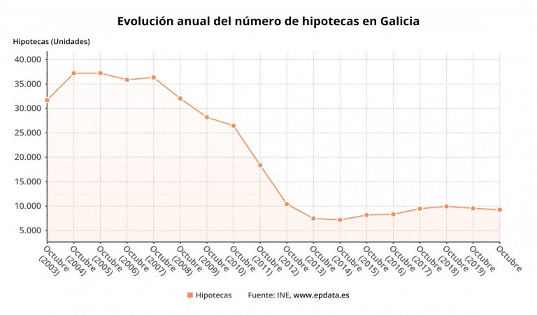 Las hipotecas sobre viviendas caen un 5,4% en octubre en Galicia, similar al descenso medio