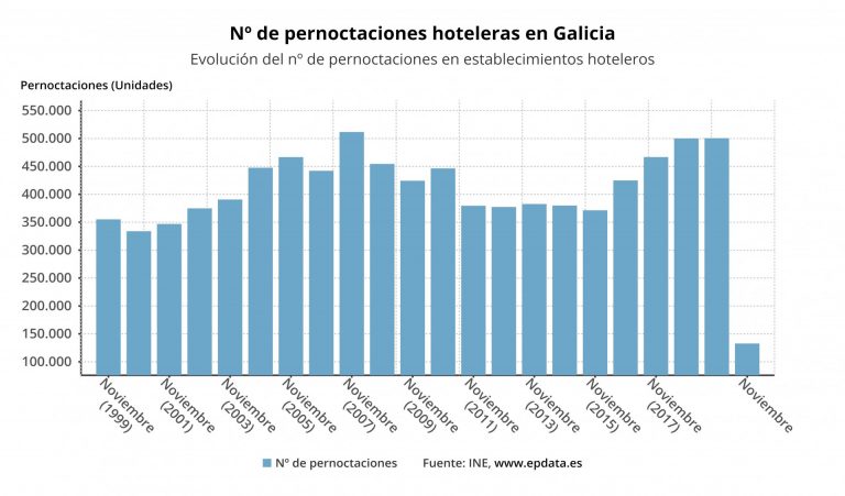 Cae a la mitad el empleo en los hoteles gallegos, que registran sus peores datos desde 1999