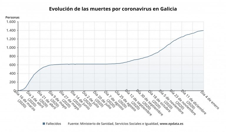 Cvirus.- Otros siete fallecidos, seis de ellos en el área coruñesa, elevan a 1.421 las víctimas mortales en Galicia