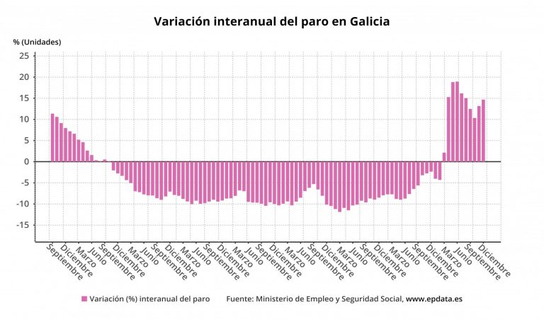 El desempleo crece un 14,7% en Galicia en 2020 hasta 189.587 parados, 24.279 más que el año anterior