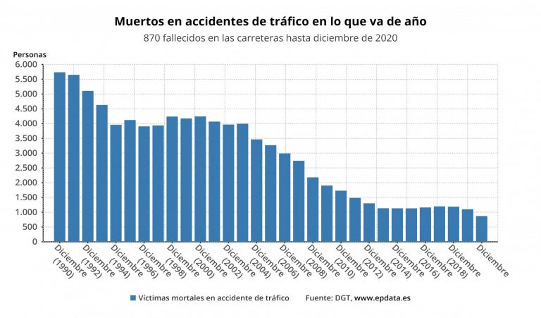 Galicia cerró 2020 con 70 víctimas mortales en carretera, 18 menos que el año anterior