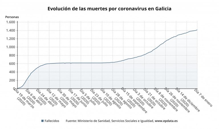 Otros cinco fallecimientos elevan a 1.436 las víctimas mortales vinculadas con la pandemia en Galicia