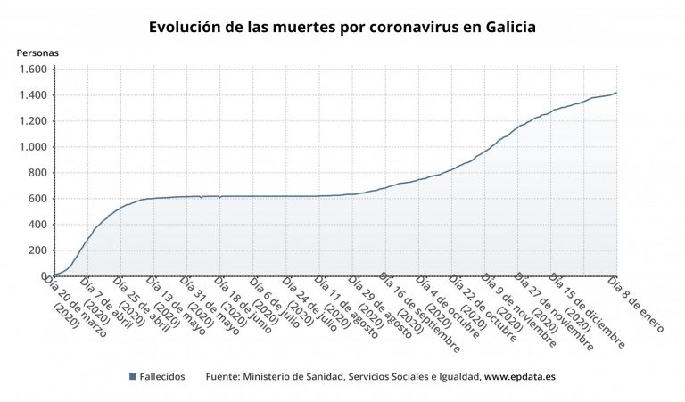 Cvirus.- Otros cinco fallecimientos, dos de usuarias de residencias, elevan las víctimas mortales en Galicia a 1.441