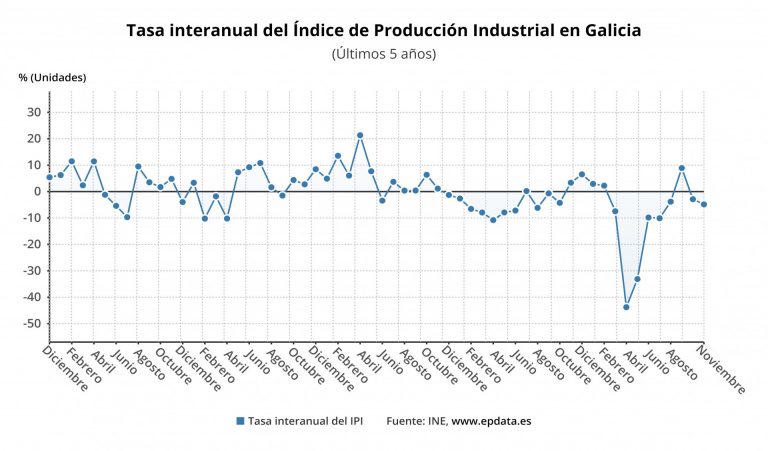 La producción industrial baja un 4,9% en noviembre en Galicia, más del doble que la media