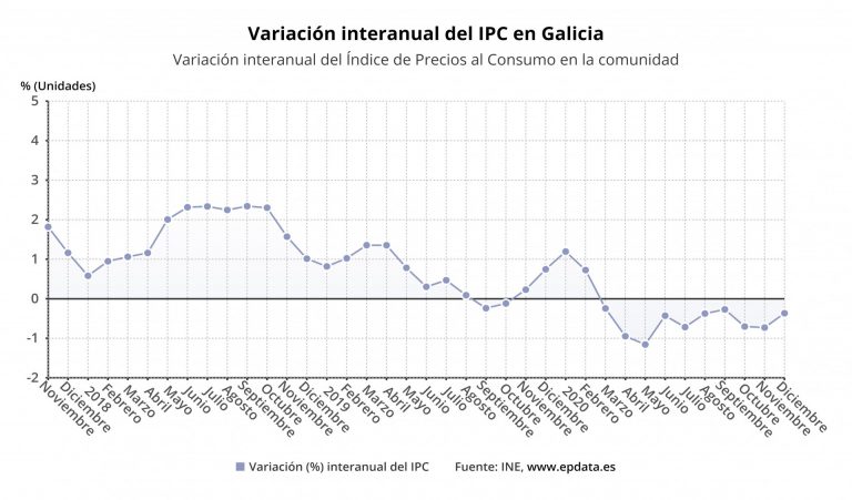 El IPC cierra el año en negativo en Galicia por primera vez desde 2015