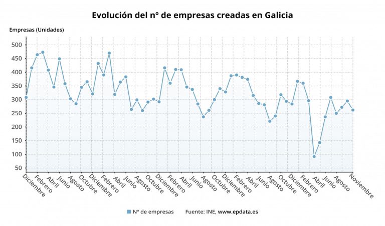 La creación de sociedades mercantiles cae un 10,9% en noviembre en Galicia y las disoluciones suben un 0,7%
