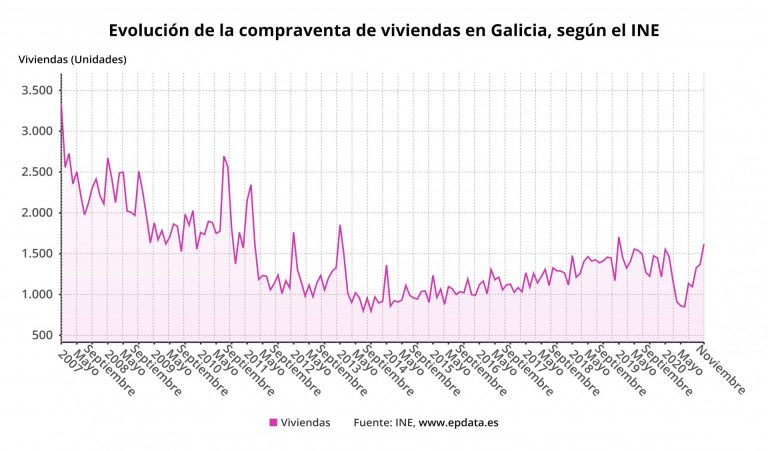La compraventa de viviendas sube un 12% en noviembre en Galicia, hasta 1.619, su mayor dato desde enero de 2019