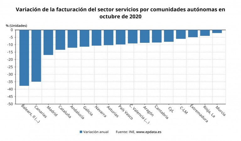 La facturación del sector servicios baja un 15% en noviembre en Galicia, algo más que la media