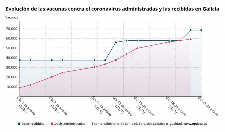 Galicia administra el 90,4% de las 68.605 vacunas recibidas, según el ministerio