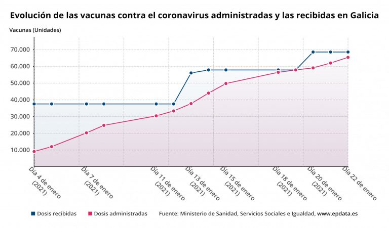 Galicia administra 65.394 dosis de las 68.605 vacunas recibidas, un 95,3%, según los datos del Ministerio