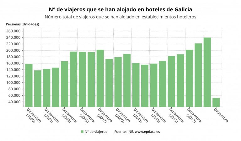 Las pernoctaciones hoteleras se hunden un 78,2% en 2020 en Galicia, más que la media