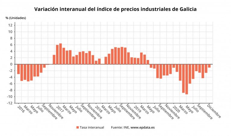 Los precios industriales caen un 1% en Galicia en 2020, menos que la media española