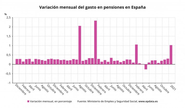 La pensión media en Galicia sube un 3,27% hasta los 874,7 euros en enero, aunque se mantiene por debajo de la media