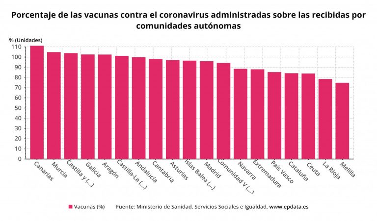 Galicia, entre las seis autonomías que pone más del 100% de vacunas recibidas al inyectar la sexta dosis de Pfizer