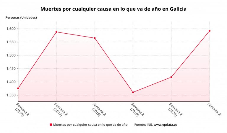 La pandemia deja un exceso de muertes de 2.190 personas hasta el 10 de enero en Galicia