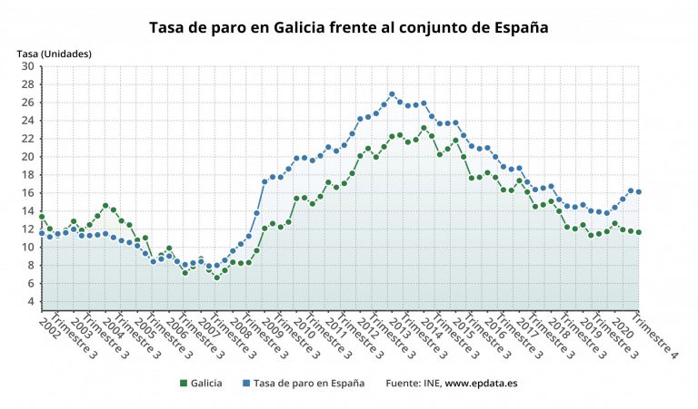Sindicatos achacan la bajada del paro en Galicia a los ERTE, caída de activos y a la «definición» de parados