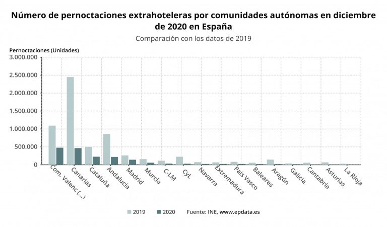 Los apartamentos turísticos gallegos resisten en diciembre y mantienen el 74% de su ocupación
