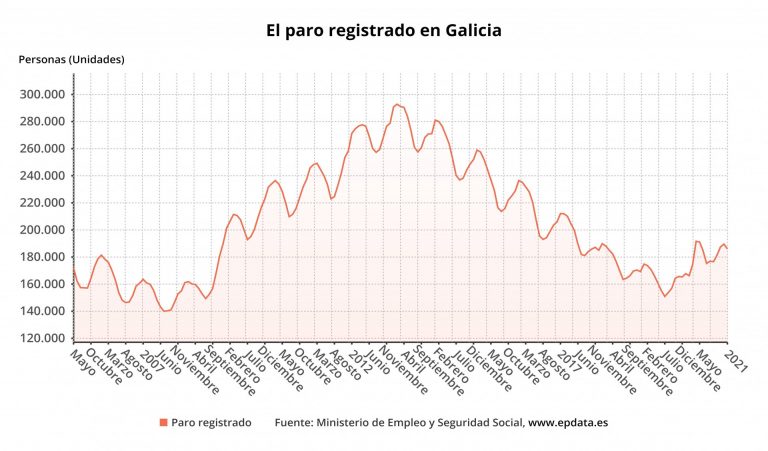 El paro baja en 3.603 personas en enero en Galicia, un 1,9%, hasta 185.984, frente al aumento de la media