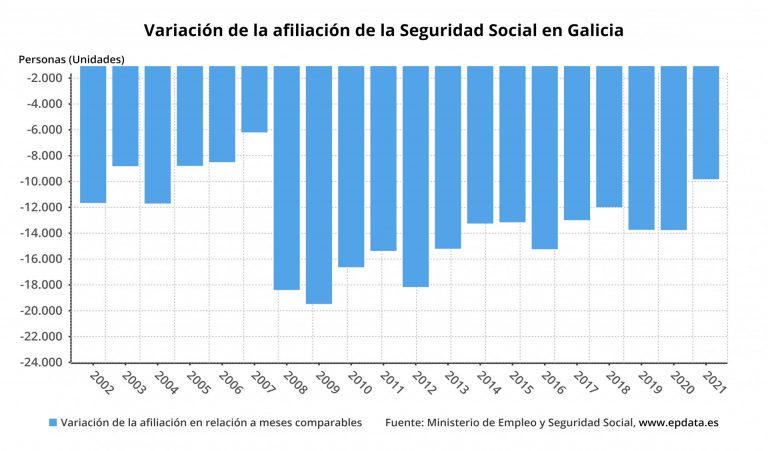 Enero cierra con 31.308 trabajadores en ERTE en Galicia, 2.464 menos que a cierre de 2020, a falta del dato revisado
