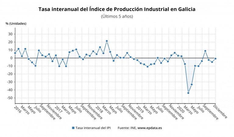 La producción industrial se hunde un 8,6% en 2020 en Galicia, su mayor descenso desde 2009, como la media